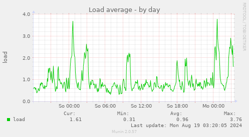 Load average