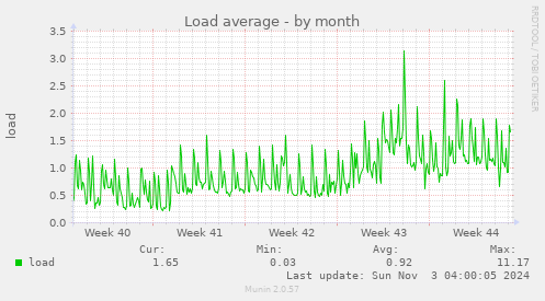 monthly graph