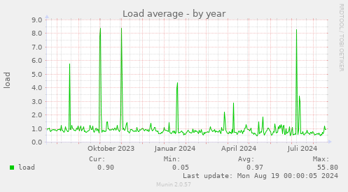 yearly graph