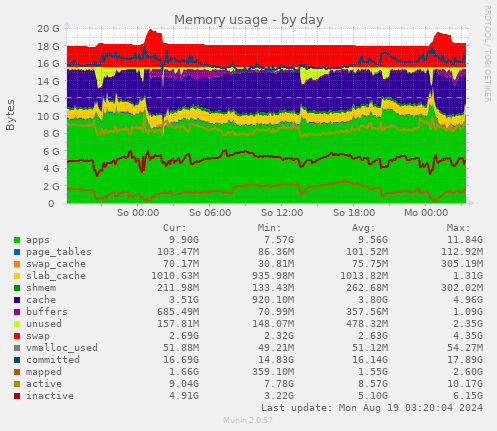 daily graph