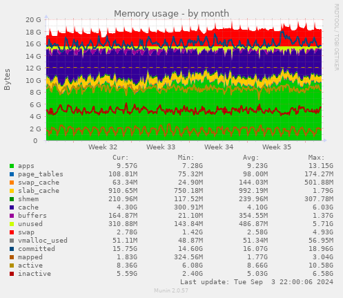 Memory usage