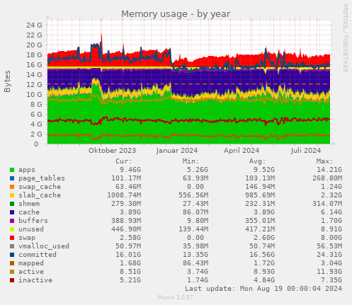 Memory usage