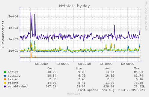 daily graph