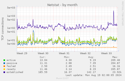 monthly graph