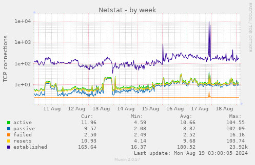 weekly graph