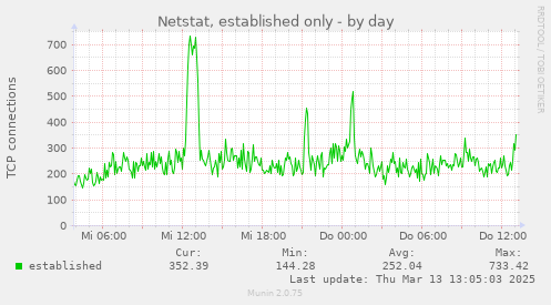 daily graph