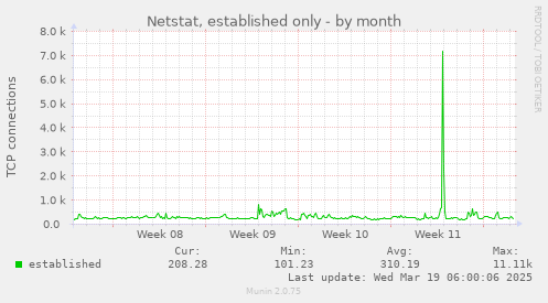 Netstat, established only