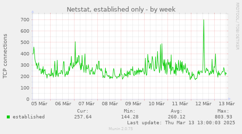 weekly graph