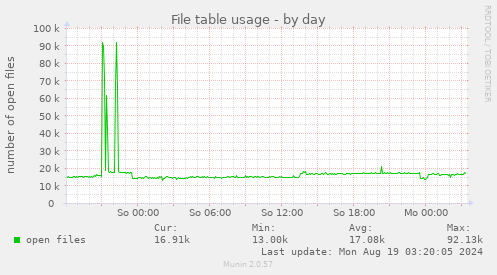 File table usage