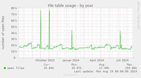 yearly graph