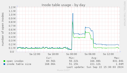 Inode table usage