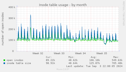 Inode table usage