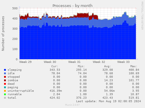 monthly graph