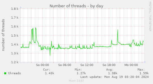 daily graph