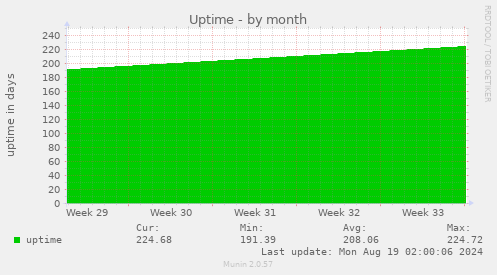 monthly graph