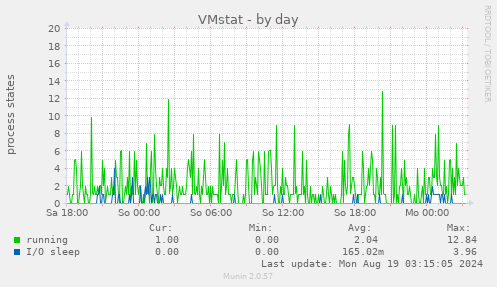 VMstat