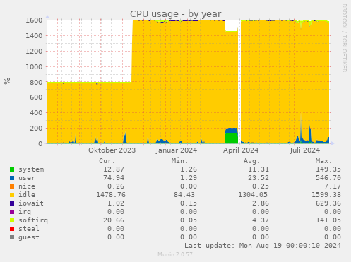 CPU usage