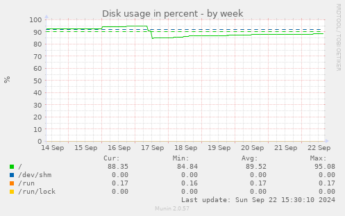 weekly graph