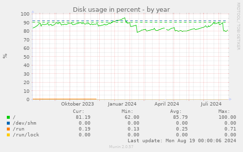 Disk usage in percent