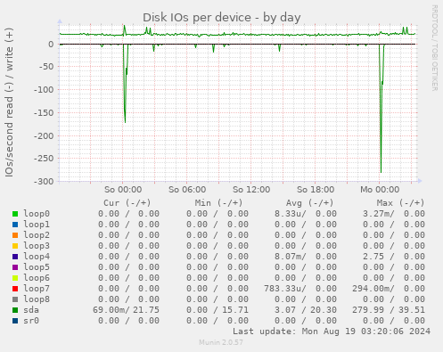 Disk IOs per device