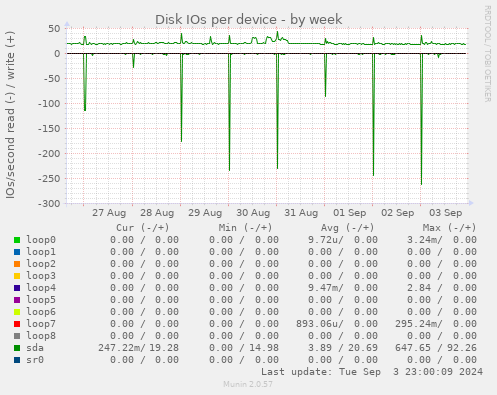 Disk IOs per device