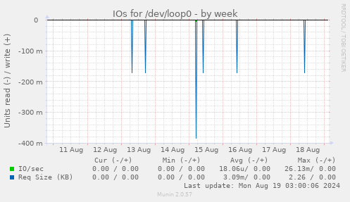 IOs for /dev/loop0