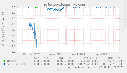 yearly graph