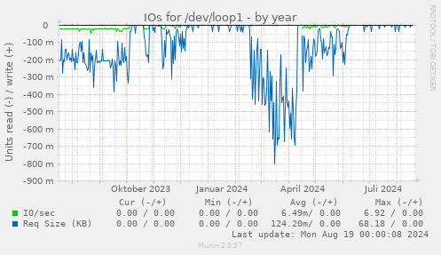 yearly graph