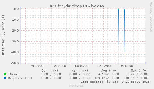 IOs for /dev/loop10