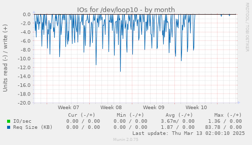 monthly graph