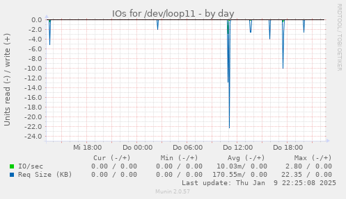 IOs for /dev/loop11