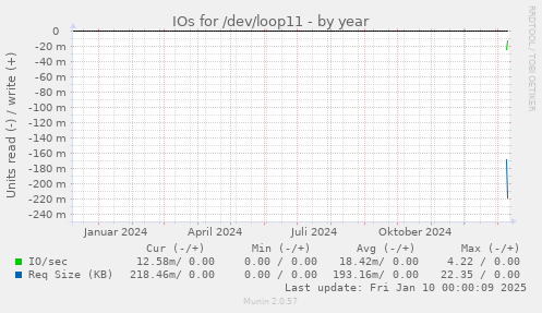 IOs for /dev/loop11