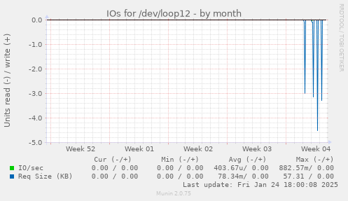 IOs for /dev/loop12