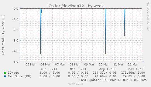 IOs for /dev/loop12