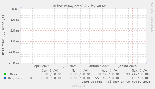 IOs for /dev/loop14