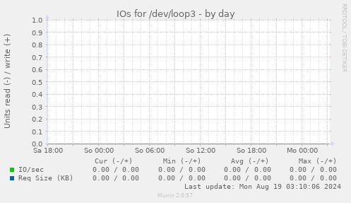 IOs for /dev/loop3