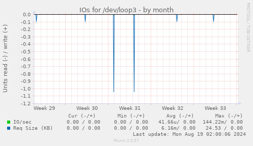 IOs for /dev/loop3