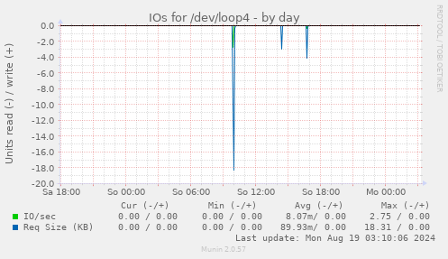 IOs for /dev/loop4