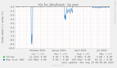 IOs for /dev/loop4