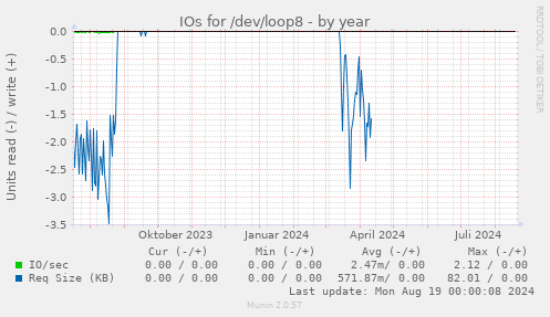 IOs for /dev/loop8