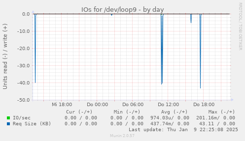 IOs for /dev/loop9