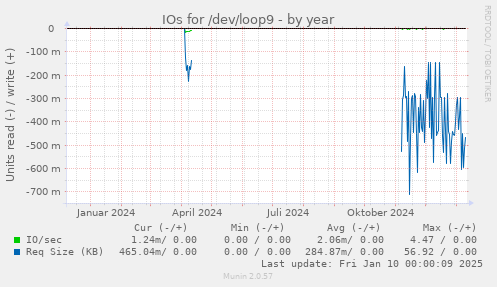 IOs for /dev/loop9