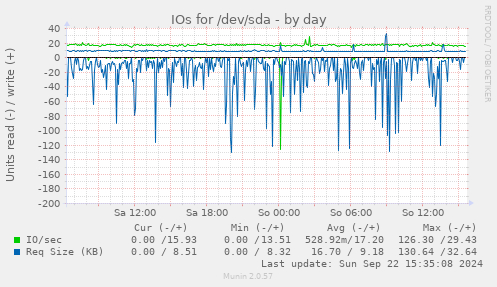 IOs for /dev/sda