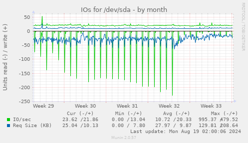 IOs for /dev/sda