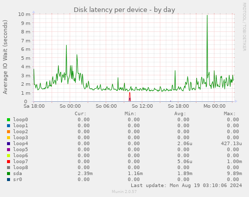 Disk latency per device