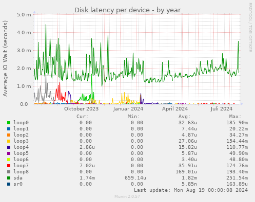 Disk latency per device