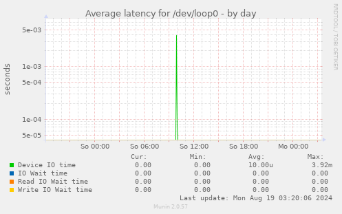 Average latency for /dev/loop0