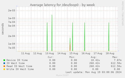 Average latency for /dev/loop0