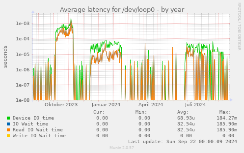 Average latency for /dev/loop0