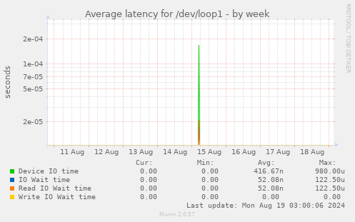 Average latency for /dev/loop1